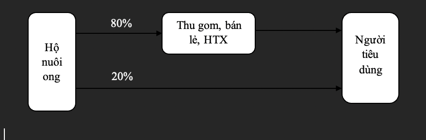 Sơ đồ chuỗi giá trị mật ong hoa ngũ gia bì Vân Thủy, Chi Lăng, Lạng Sơn, thích ứng với thời tiết địa phương